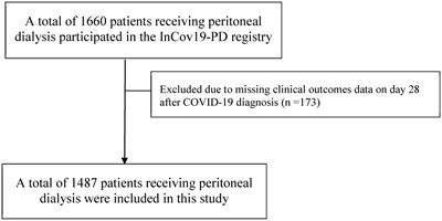 Fatality rate, risk factors, and functional decline in peritoneal dialysis patients with coronavirus disease 2019: A nationwide cohort study